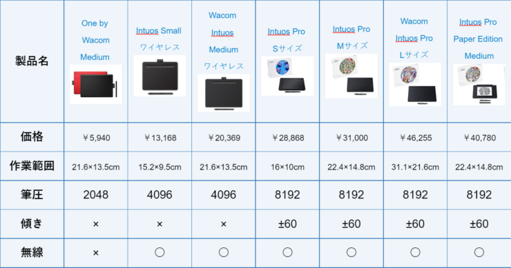 Wacomペンタブレット(板タブ)のスペックをプロイラストレーターが比較